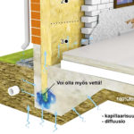 Sokkelin minaraalivillan home nousee ulkoseinän alaosien eristeisiin ja rakenteisiin.