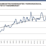 Teräsrunkoisten rakennusten osuus aloitetuista rakennuskohteista on kaksinkertaistunut 35 vuodessa.